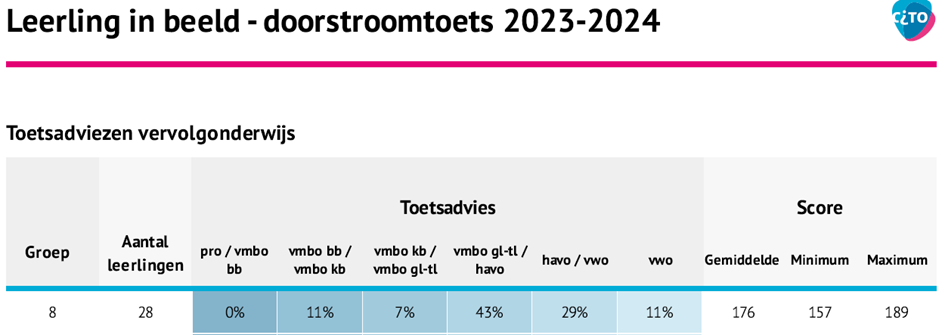 Toets groep 8 overzicht 2023-2024