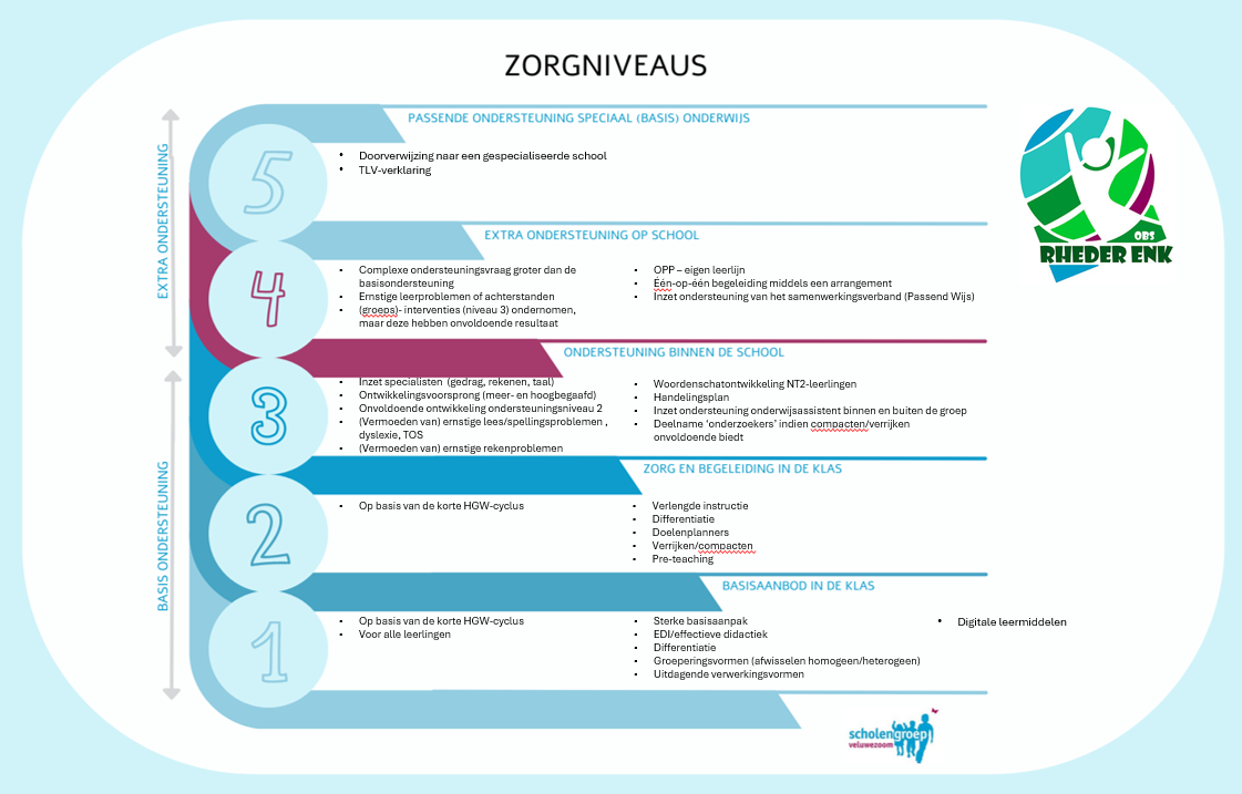 Zorgniveaus op de Rheder Enk versie 2026